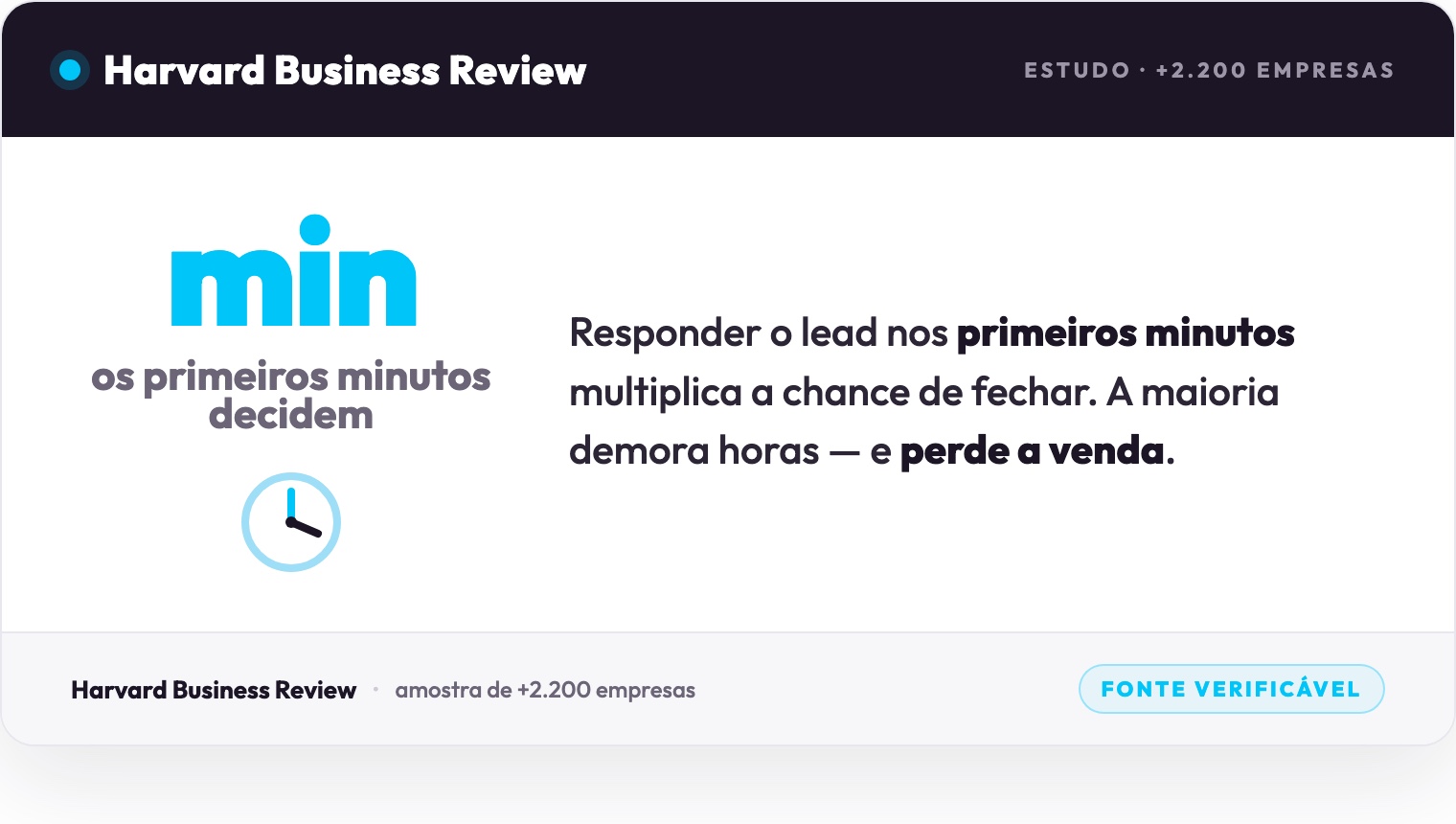 HBR study (2,200+ companies): replying to a lead within the first minutes multiplies the chance of closing